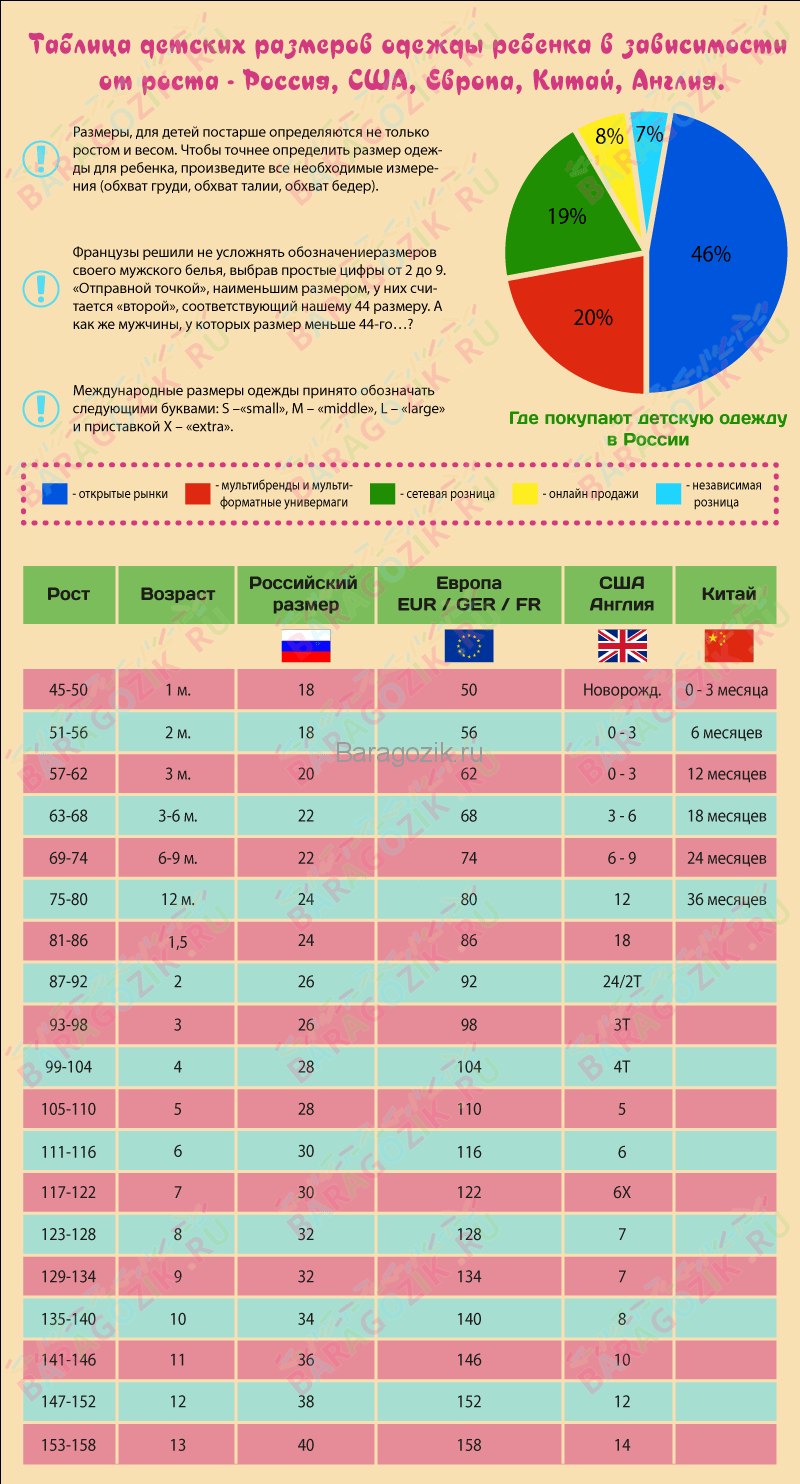 Детские размеры одежды в таблице Россия, США, Европа, Китай в зависимости от возраста 