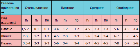 Прибавки по линии груди, талии и бедер