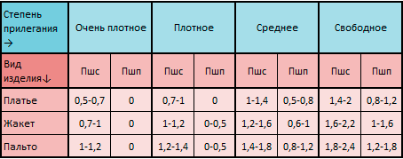 Прибавки к ширине спины и ширине полочки