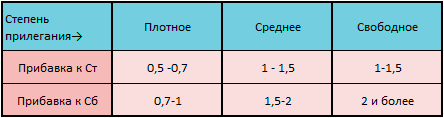 Прибавки на свободное облегание для юбок и брюк