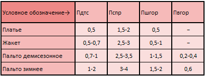 Прибавки к Дтс, глубине проймы, к ширине и глубине горловины спинки и полочки