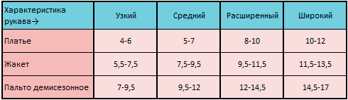 Прибавки к обхвату плеча