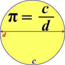 формула круга