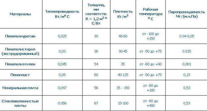 теплоизоляционные материалы виды и свойства таблица 