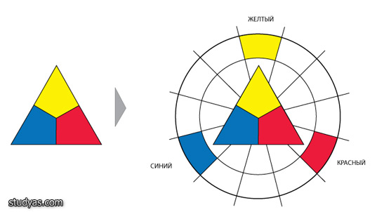 Основные цвета цветового круга