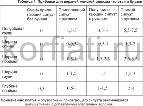 Как делать прибавки к выкройкам